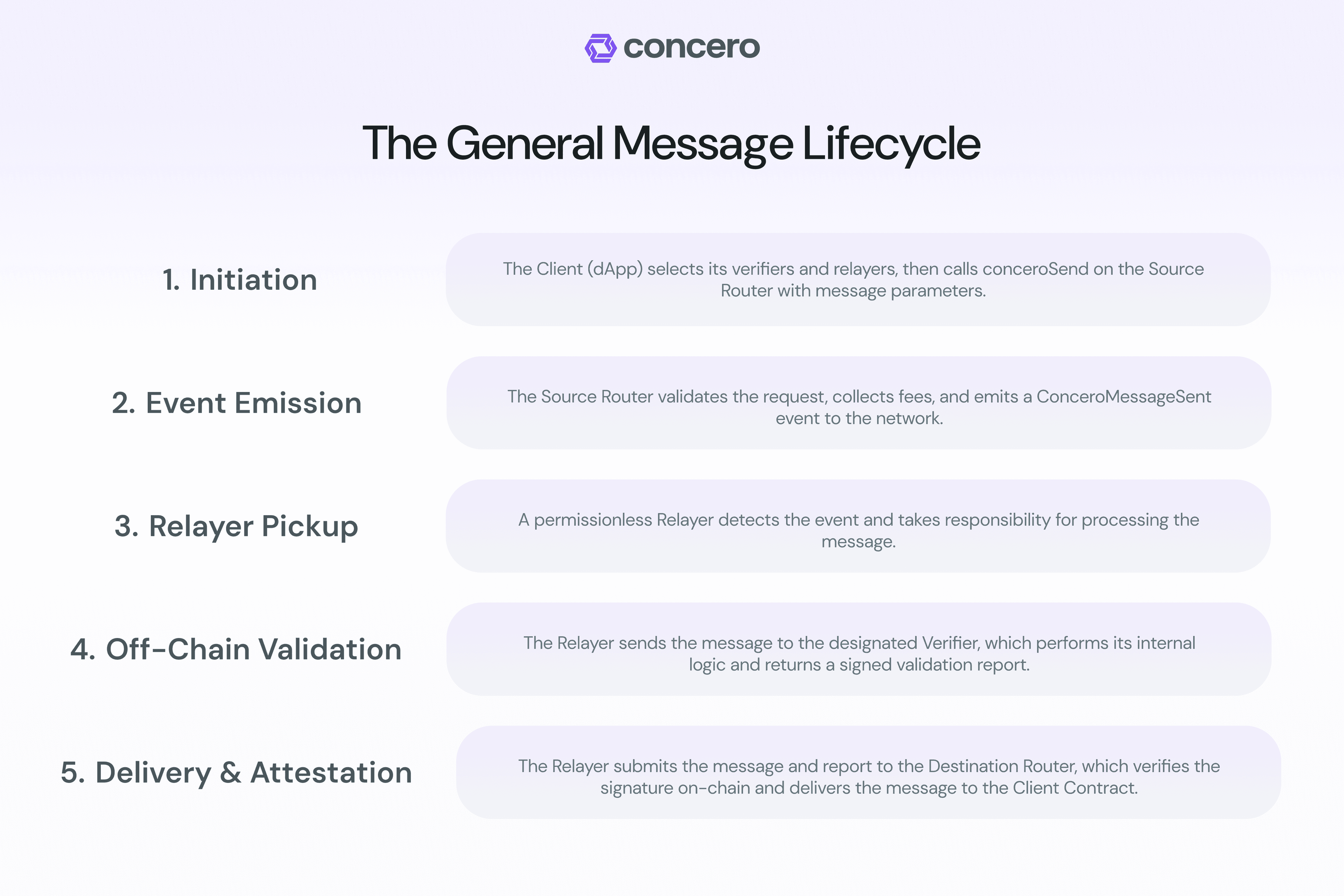 message cycle
