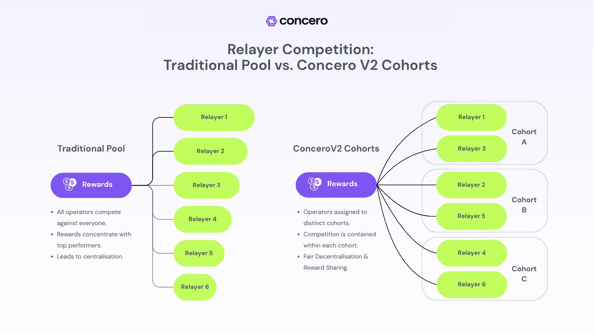 Cohort System